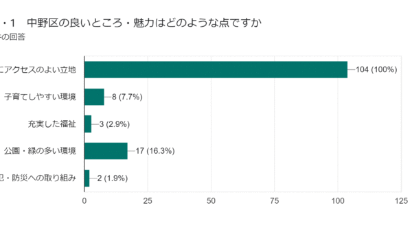 中野区政に関するアンケート結果